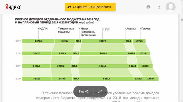 Налоговые сборы в России за 2018 выросли на 23%