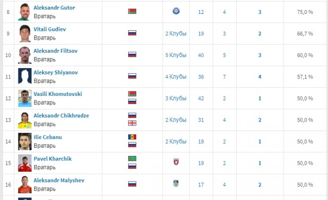 Чемпионат России по фуболу 2019-2020. Часть 4.