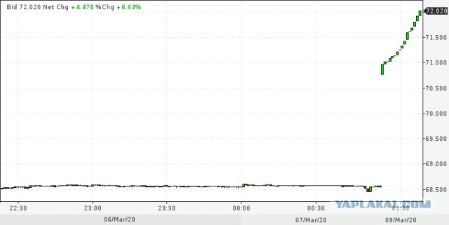 Нефти стало плохо