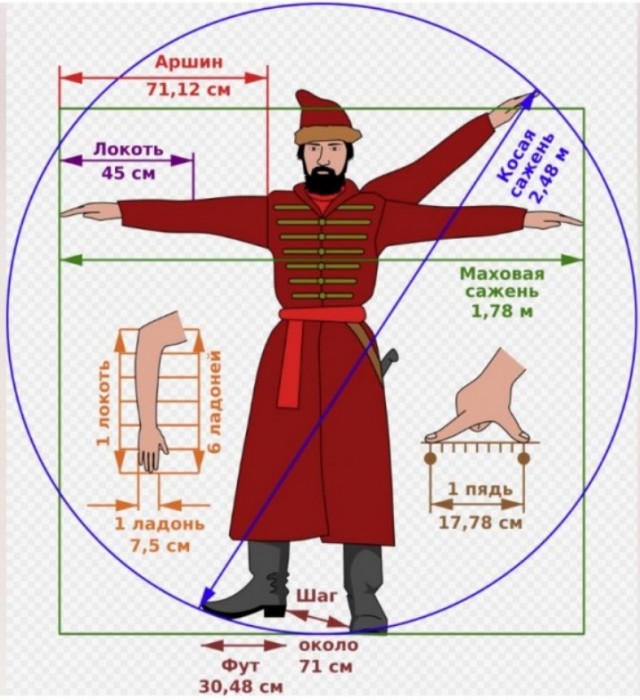 Старые русские меры длины в картинках и современных единицах измерения
