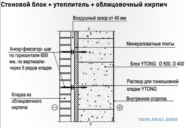 Как правильно утеплить свой дом и при этом облицевать его искусственным камнем