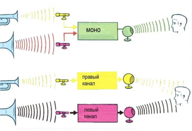 Как производители аппаратуры ловко подменили "СТЕРЕО" на "лапшу для ушей"