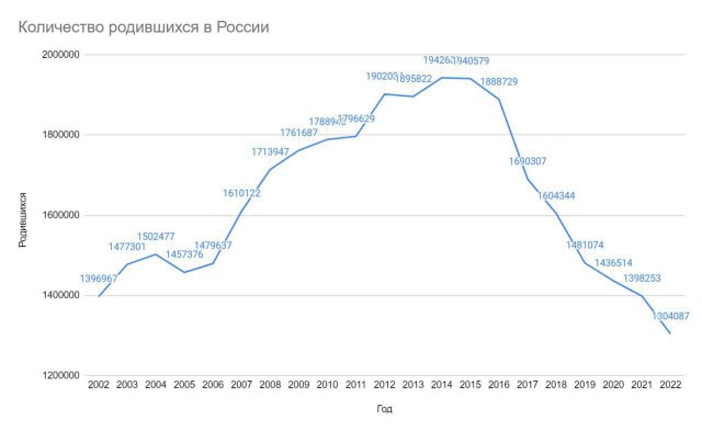 Росстат сообщил, что рождаемость в России падает до уровня 90-ых годов.