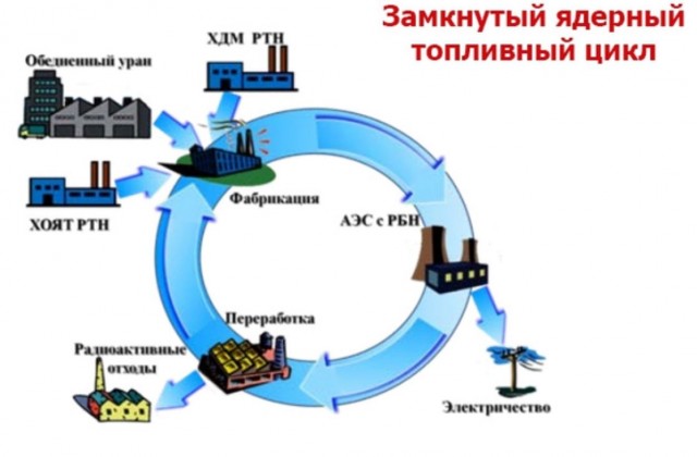 Евросоюз возвращается к широкому использованию атомной энергии для обеспечения своего энергетического суверенитета