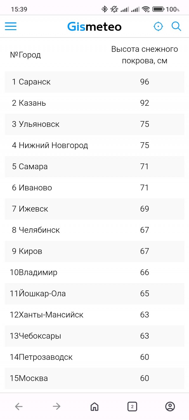 Обильное половодье прогнозируют синоптики в Москве