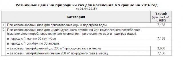 США одобрили введение на Украине рыночной цены на газ для населения