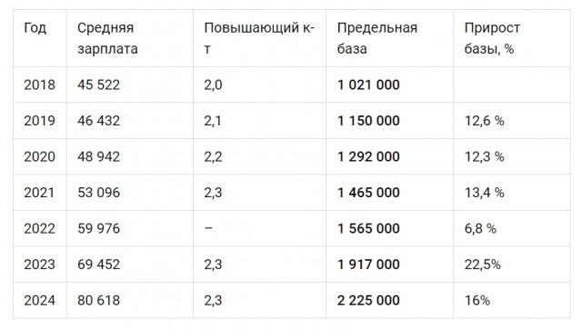 Хочешь большую пенсию - правильно выбирай зарплату!