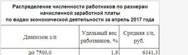 Распределение заработной платы по регионам России и по ее размерам