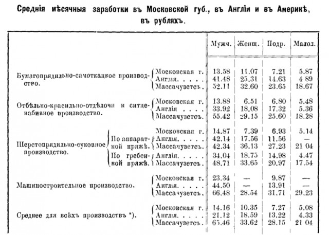 Что могли себе позволить бедные и богатые в России начала ХХ века