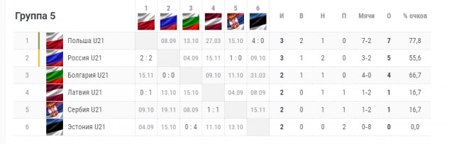 Чемпионат России по фуболу 2019-2020. Часть 3.