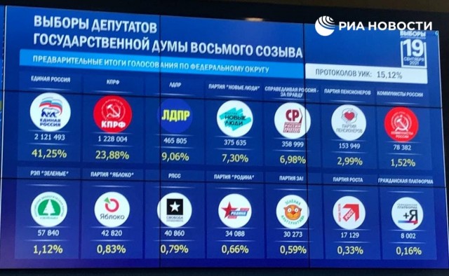 Появились первые данные ЦИК