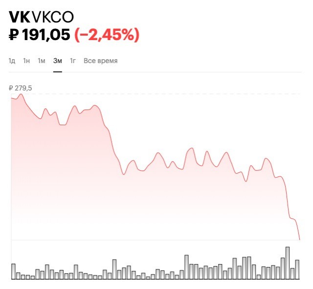 Акции VK упали до исторического минимума