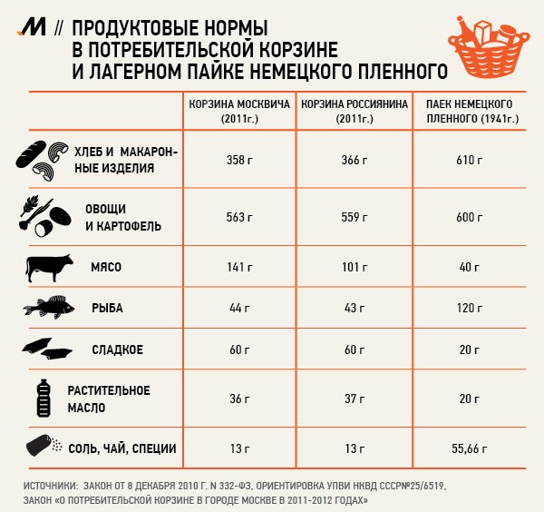 Сравнение потребительской корзины и пайка пленного