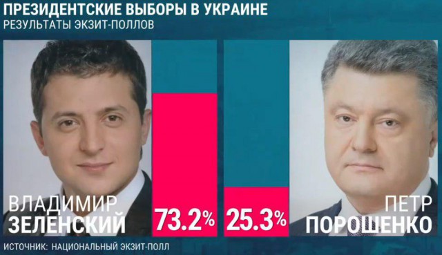 Выборы на Украине: Зеленский лидирует