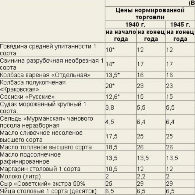 Настоящий обвал. Как падение цен оздоровило послевоенную экономику СССР