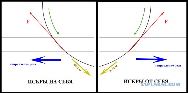 УШМ, искры "на себя" или "от себя"?