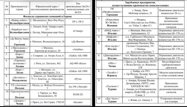 Ведомство опубликовало конкретные адреса военных производств в интересах ВСУ на территории Европы