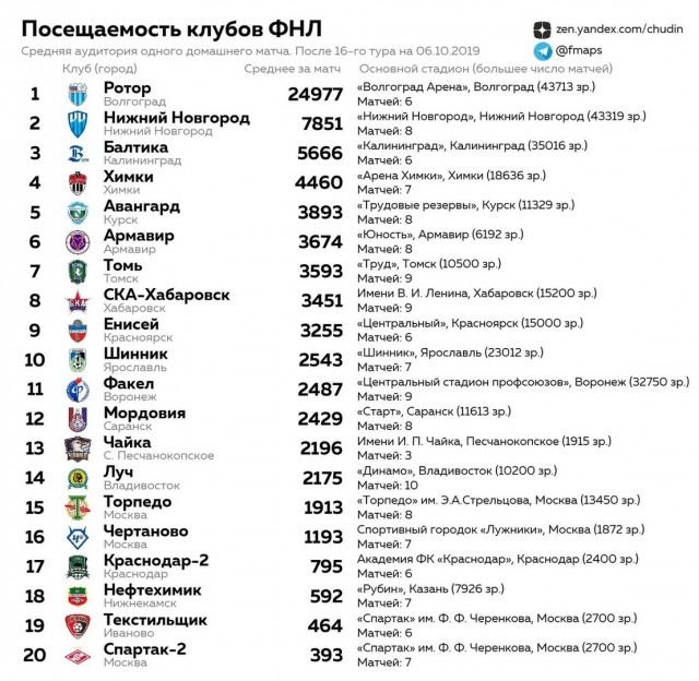 Чемпионат России по фуболу 2019-2020. Часть 3.