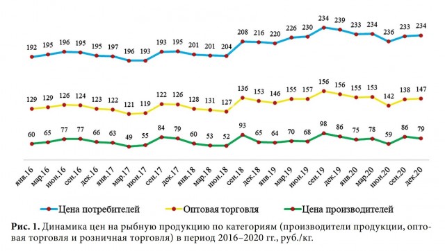 В России оценили возможное подорожание рыбы