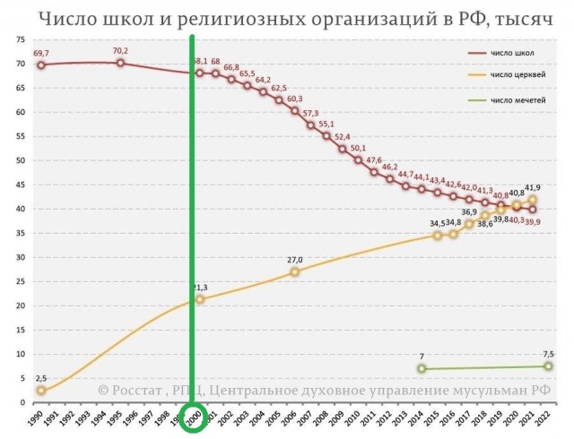 В России храмов стало больше, чем школ