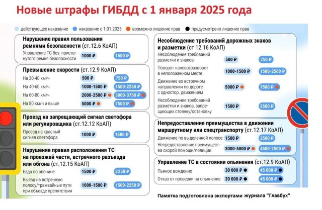 Госдума приняла поправки о повышении с 1 января 2025 штрафов за нарушение ПДД