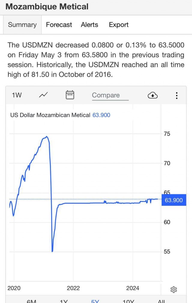 Дожили. Набиуллиной ставят в пример Мозамбик с его стабильным курсом национальной валюты.