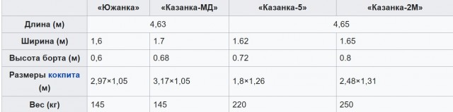 Замечательная лодка