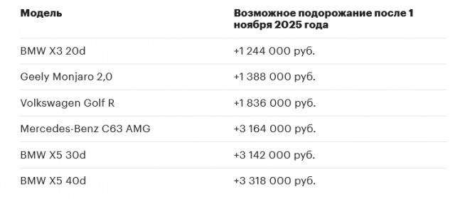 Autonews выяснил, на сколько могут подорожать популярные иномарки из параллельного импорта с 1 ноября 2025 года