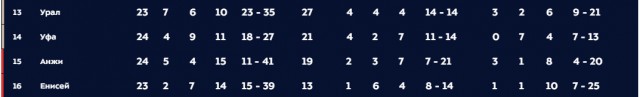 Чемпионат России по футболу 2018-2019( часть IX)