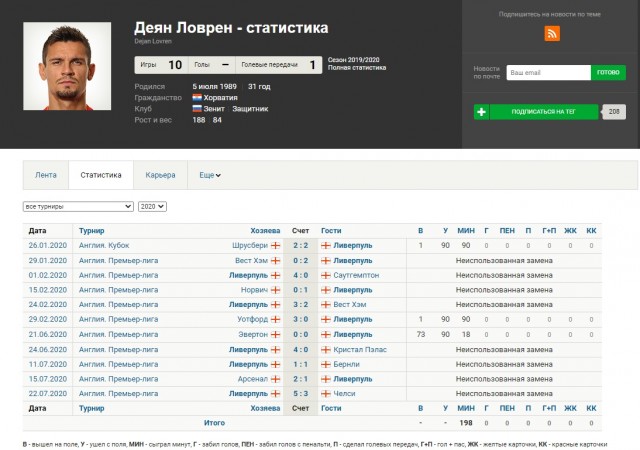 РПЛ, окончание сезона