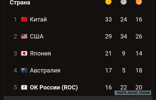 Русские ОКРужают: Россия, выступая под псевдонимом, подмяла под себя Олимпиаду в Токио (The Wall Street Journal, США)