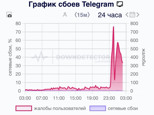 Telegram и WhatsApp* не работают в Свердловской области. Мессенджеры не грузятся уже больше трёх часов