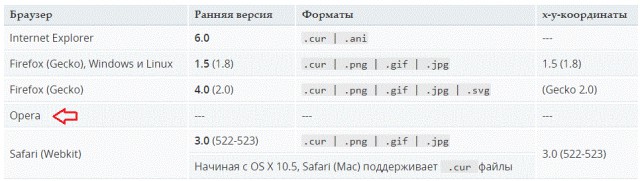 Opera выпустила браузер с «нулевой» скоростью загрузки страницы
