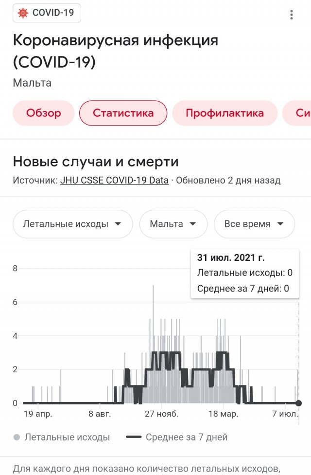 На Мальте привились 85% населения, но есть одно НО