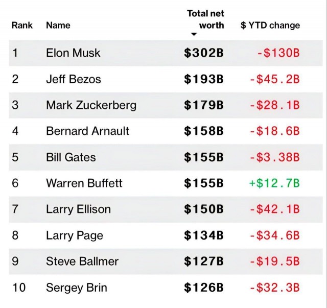 Уоррен Баффетт стал единственным в десятке самых состоятельных людей США, чья стоимость активов выросла на фоне торговой войны Трампа.