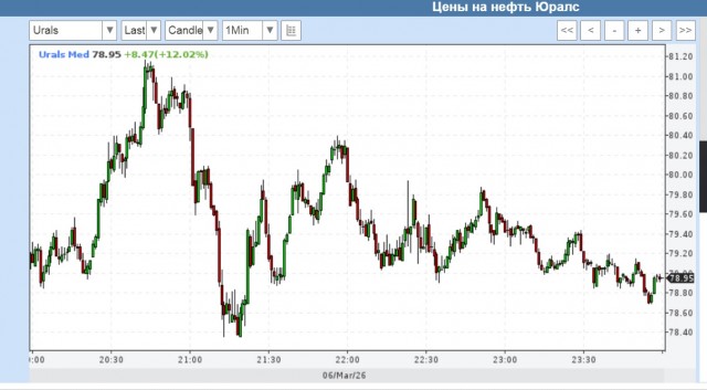 Цена на нефть может взлететь до 100 долларов, что позволит ЦБ РФ снизиить ключевую ставку (текущая ставка 15,5%)