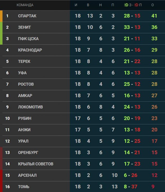 Спорт экспресс таблица рфпл на сегодня Футбол Чемпионат России 2016-17. Кубок России,РФПЛ,ФНЛ. Часть 10 - ЯПлакалъ