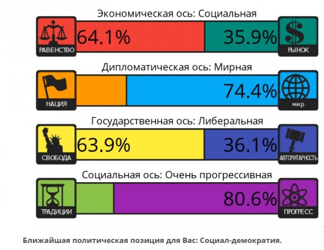 Тест на 8 политических ценностей