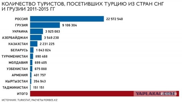 Зеленский призвал наращивать турпоток в Турцию после ограничений России.