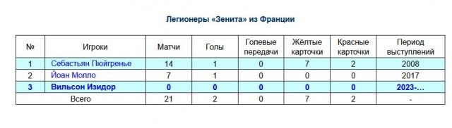 РПЛ сезон 2023-2024