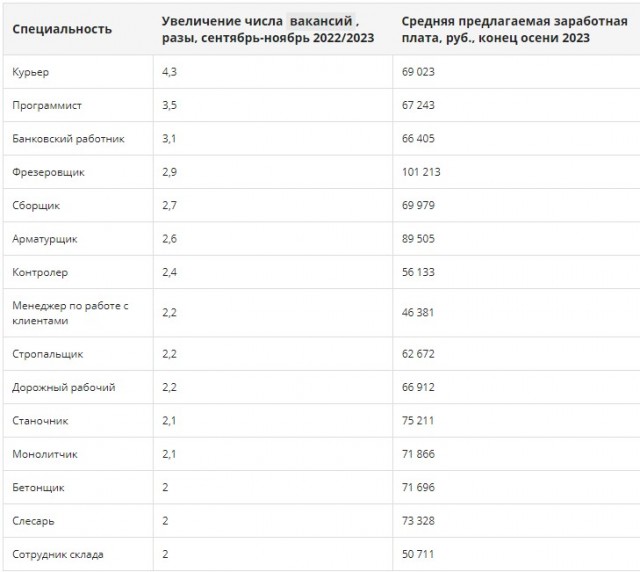 Курьеры в России обогнали программистов по средней зарплате, — аналитики сервиса по поиску работы
