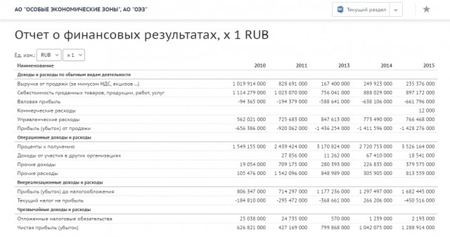 Провал особых экономических зон в России
