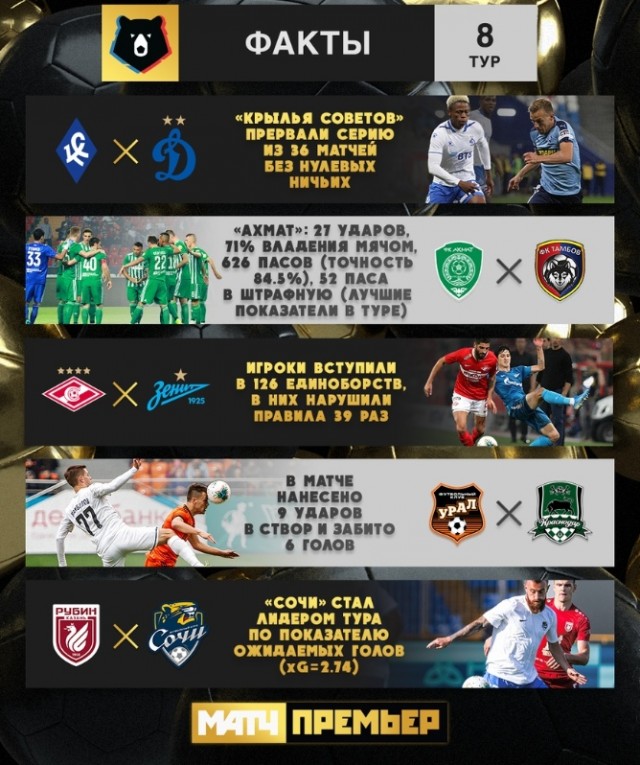Чемпионат России по футболу, сезон 2019-2020(часть II)