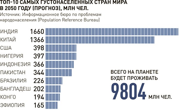 К 2050 году 80% населения Земли составят азиаты и негры