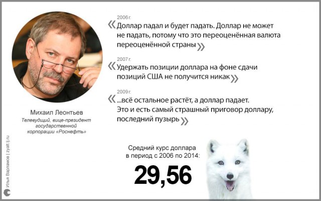 Курс доллара в ближайшее время. Часть 2.