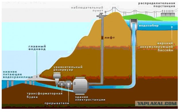 Мир начал сталкиваться с проблемой переизбытка электроэнергии