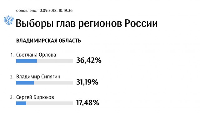 Действующий губернатор-единоросс проиграл выборы в Хабаровском крае