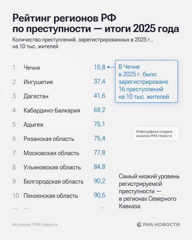 Чечня стала самым безопасным регионом России, — МВД.