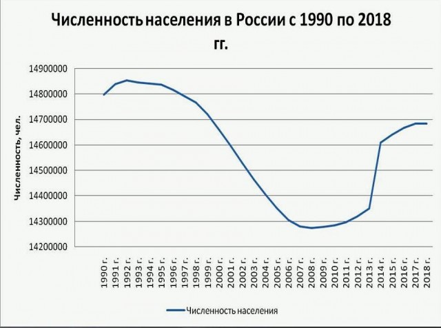 В 2020 году население России сократилось почти на 400 тысяч человек