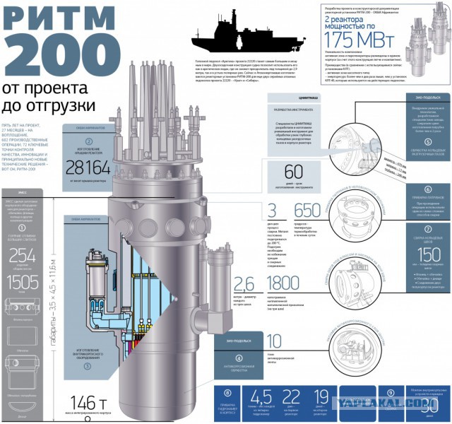 Стартовал заключительный этап изготовления первого реактора "РИТМ-200" для ледокола "Урал"